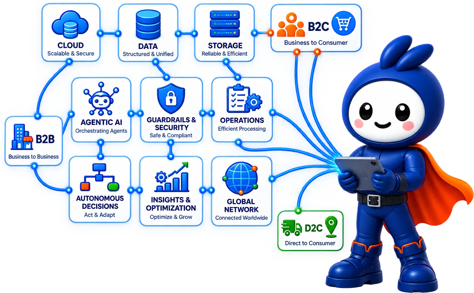 Exsete's capability stack. Cloud, data and storage feed agentic AI, guardrails and security, and operations, which in turn drive autonomous decisions, insights and optimization, and a global network — serving business-to-business, business-to-consumer and direct-to-consumer clients.